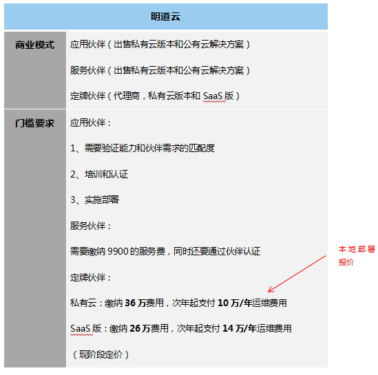 低代碼工具代理模式大匯總，各類定制廠商趕緊收藏，看哪一款是你需要的?