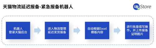 快遞利潤(rùn)低、漲價(jià)難？RPA如何助力電商物流企業(yè)降本增效