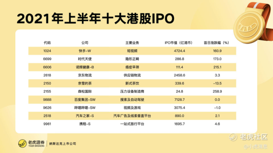 老虎證券：2021年上半年港股10大IPO！