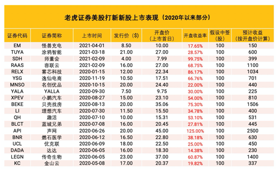 零氪科技沖刺美股上市 老虎證券任承銷商0費(fèi)用打新通道已開(kāi)啟