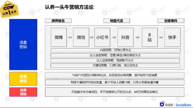 還在羨慕別人的現(xiàn)象級營銷？先從社媒投放趨勢找答案