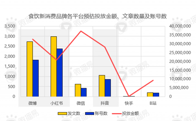 還在羨慕別人的現(xiàn)象級營銷？先從社媒投放趨勢找答案