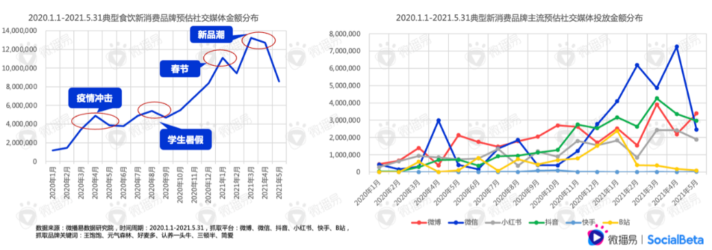 還在羨慕別人的現(xiàn)象級營銷？先從社媒投放趨勢找答案