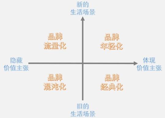 冷暖舒適系統(tǒng)，要不要品牌年輕化？