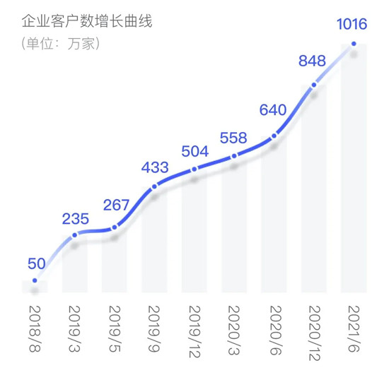 電子簽名爆發(fā)式增長，單平臺(tái)服務(wù)企業(yè)數(shù)突破千萬家