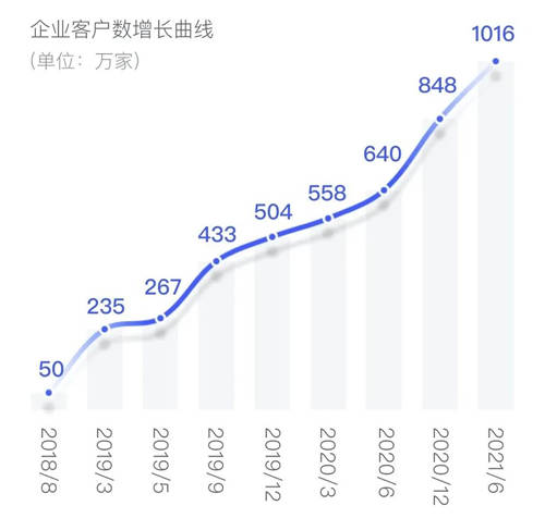 強(qiáng)網(wǎng)絡(luò)效應(yīng)之下，電子簽名激發(fā)千萬家企業(yè)數(shù)智化變革