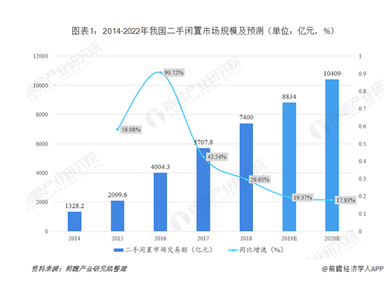 二手閑置市場持續(xù)增長 ，愛回收投資值耀持續(xù)創(chuàng)造“減法新生活”