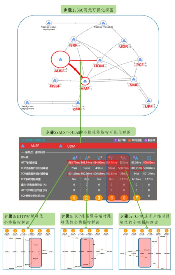 DeepFlow 電信運營商5G核心網(wǎng)可靠性監(jiān)控運維最佳實踐