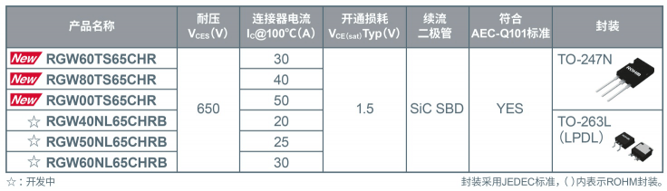 ROHM開發(fā)出內(nèi)置SiC二極管的IGBT 有助降低車載和工業(yè)設(shè)備功耗