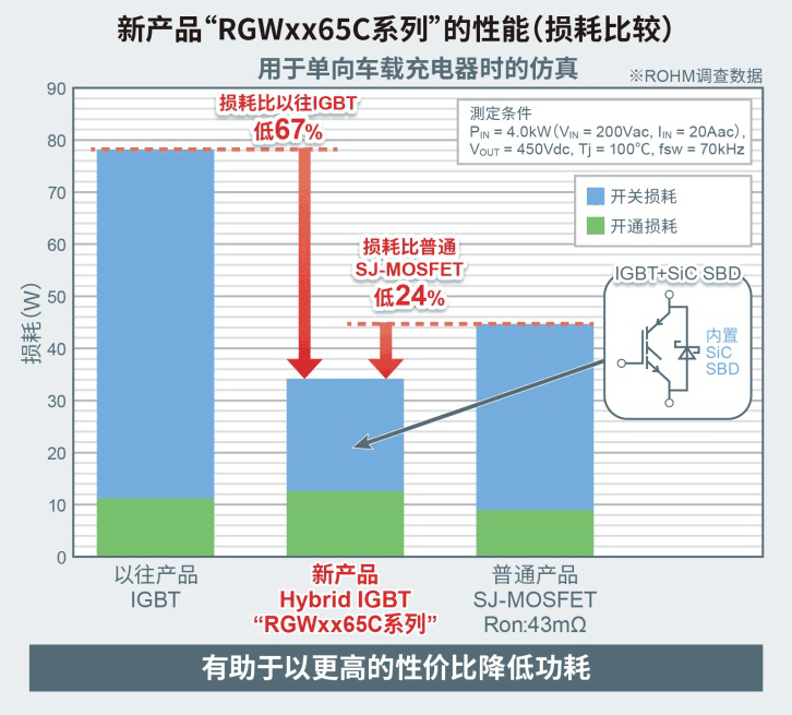 ROHM開發(fā)出內(nèi)置SiC二極管的IGBT 有助降低車載和工業(yè)設(shè)備功耗