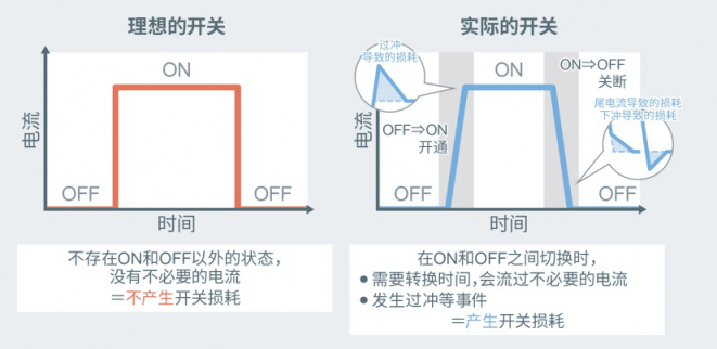 ROHM開發(fā)出內(nèi)置SiC二極管的IGBT 有助降低車載和工業(yè)設(shè)備功耗