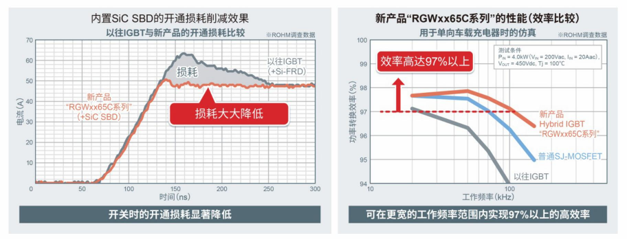 ROHM開發(fā)出內(nèi)置SiC二極管的IGBT 有助降低車載和工業(yè)設(shè)備功耗