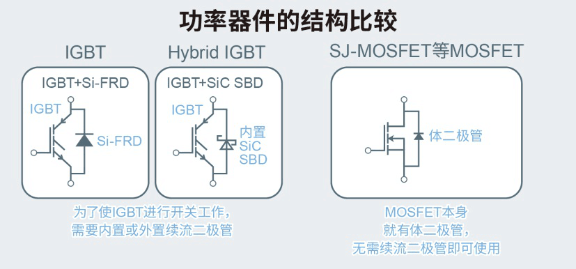 ROHM開發(fā)出內(nèi)置SiC二極管的IGBT 有助降低車載和工業(yè)設(shè)備功耗