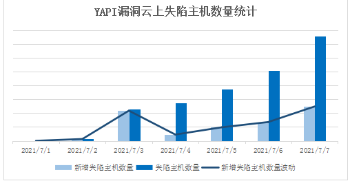 騰訊安全捕獲YAPI遠(yuǎn)程代碼執(zhí)行0day漏洞在野利用，該攻擊正擴(kuò)散，可使用防火墻阻截