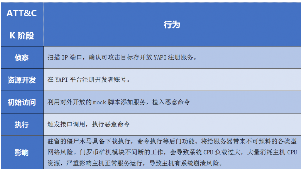 騰訊安全捕獲YAPI遠(yuǎn)程代碼執(zhí)行0day漏洞在野利用，該攻擊正擴(kuò)散，可使用防火墻阻截