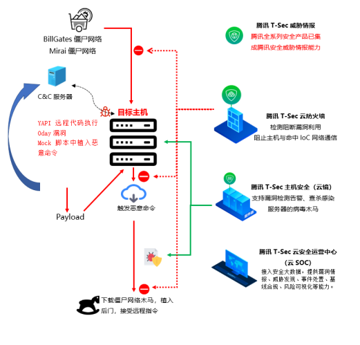 騰訊安全捕獲YAPI遠(yuǎn)程代碼執(zhí)行0day漏洞在野利用，該攻擊正擴(kuò)散，可使用防火墻阻截