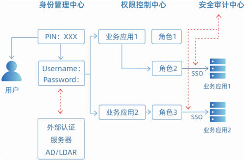 一文讀懂“零信任新基石-通付盾身份安全網(wǎng)關(guān)(U-IAM)”