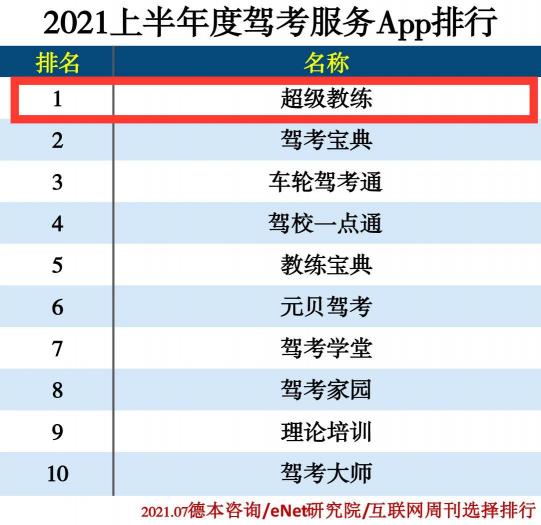 權(quán)威媒體APP上半年排名揭曉超級(jí)教練APP車輪APP雙雄聚首