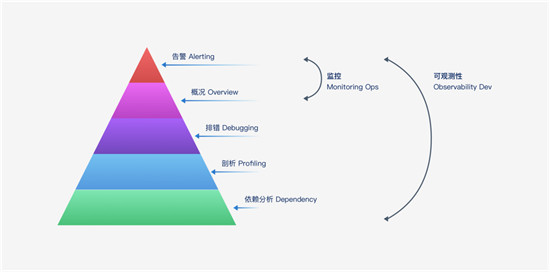 讓監(jiān)控“動(dòng)”起來，日志易新品觀察易深度實(shí)現(xiàn)可觀察性