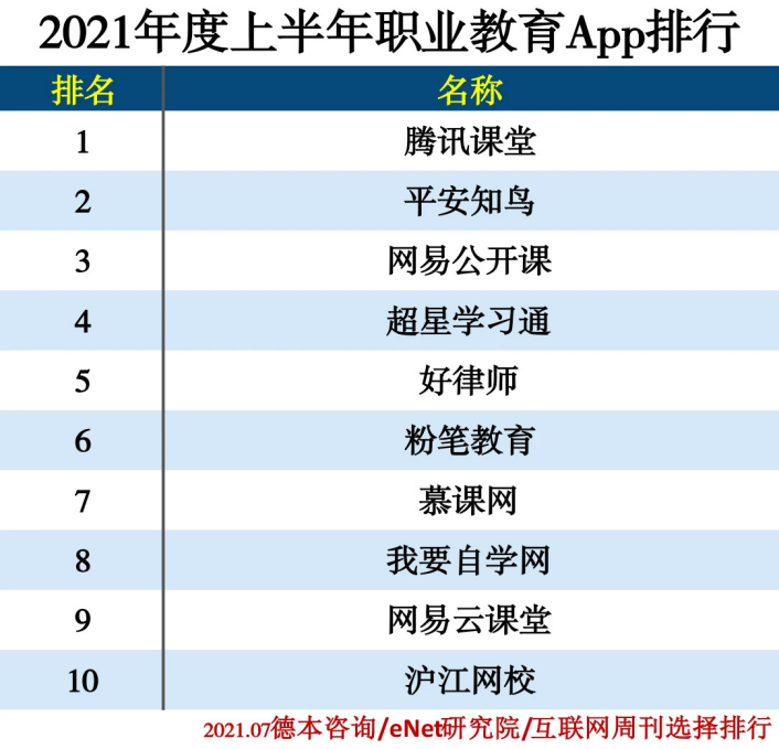 《互聯(lián)網(wǎng)周刊》發(fā)布2021上半年職業(yè)教育APP榜單，平安知鳥位居第二