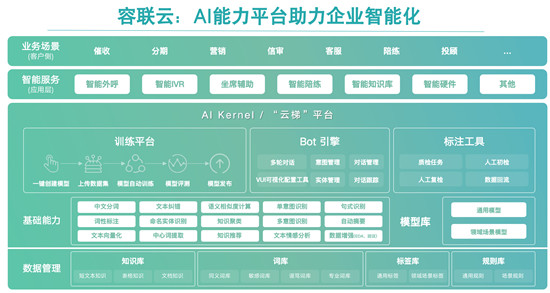 容聯(lián)云亮相世界人工智能大會(huì) 發(fā)布容犀機(jī)器人助力產(chǎn)業(yè)數(shù)字化轉(zhuǎn)型