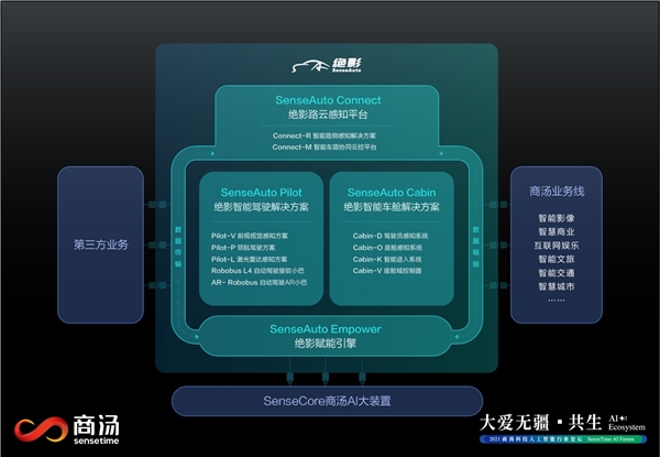 商湯科技發(fā)布SenseAuto絕影完整布局，開放賦能共創(chuàng)智能汽車產(chǎn)業(yè)生態(tài)