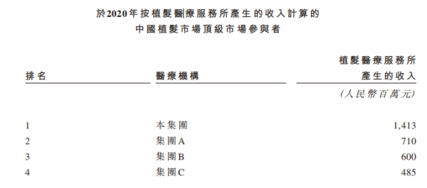 中國最大植發(fā)集團雍禾植發(fā)擬港股上市，金融、互聯(lián)網從業(yè)者是植發(fā)先鋒