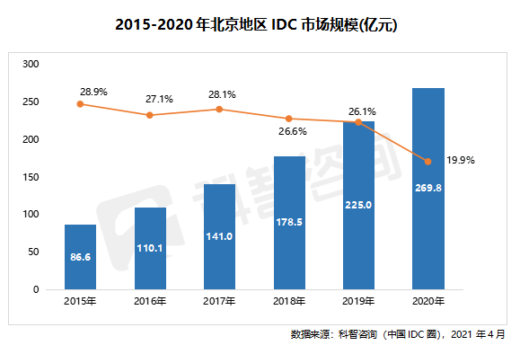 2015—2020年北京地區(qū)IDC市場(chǎng)規(guī)模