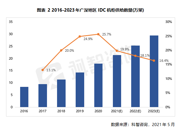 2016—2023年廣深地區(qū)IDC機(jī)柜供給數(shù)量