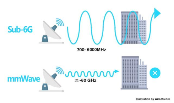 高通5G布局雙管齊下，毫米波和Sub-6一個都不少