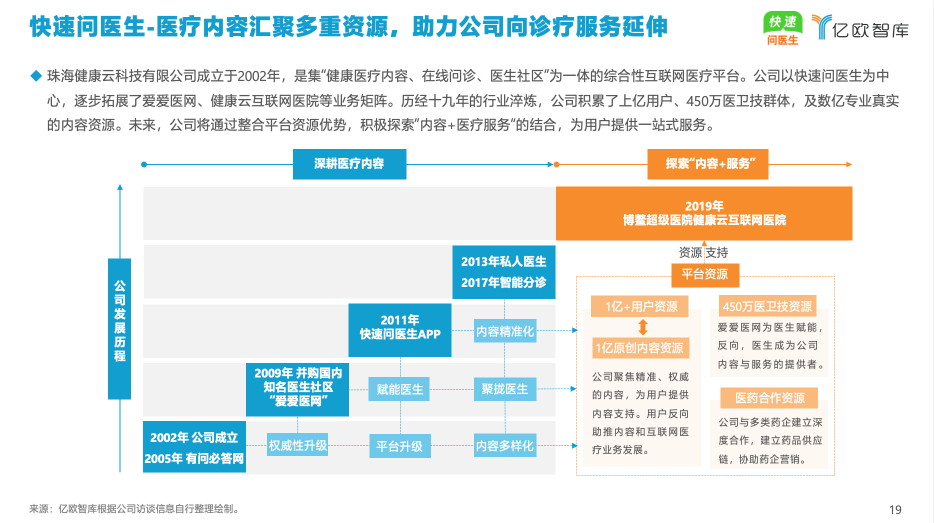 億歐智庫發(fā)布《2021年中國互聯(lián)網(wǎng)醫(yī)療內(nèi)容行業(yè)研究報(bào)告》