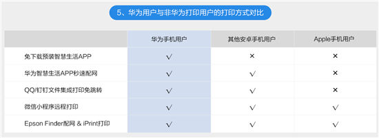 愛(ài)普生發(fā)布全球首款支持HUAWEI HiLink彩色墨倉(cāng)式打印機(jī)