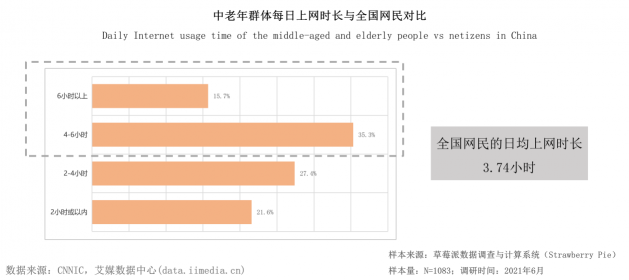 報告稱空巢老人更需要借手機(jī)滿足生活服務(wù)，微信、美團(tuán)滿意度最高