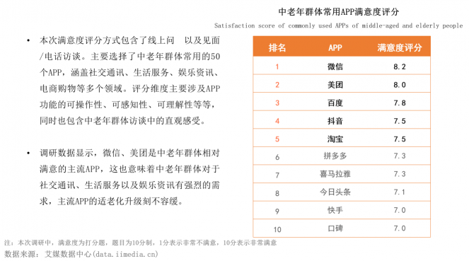 報告稱空巢老人更需要借手機(jī)滿足生活服務(wù)，微信、美團(tuán)滿意度最高