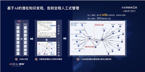 愛數(shù)推出認(rèn)知智能產(chǎn)品：AnyShare KnowledgeCenter 7