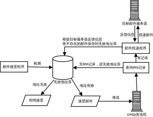 清洗無效郵件地址，U-Mail郵件營(yíng)銷助你一臂之力