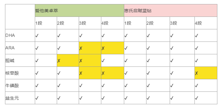 啟賦和愛他美哪個好？到位對比在這里