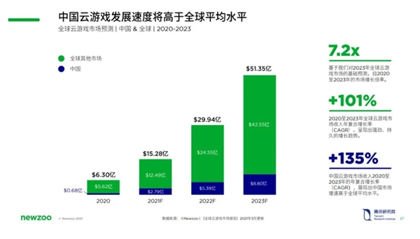 云游戲再出發(fā)！手機(jī)、電腦、電視等多類設(shè)備應(yīng)用到來