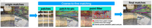 騰訊優(yōu)圖榮獲CVPR2021 Image Matching Workshop雙賽道冠亞軍
