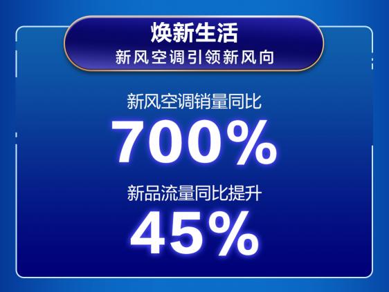 京東空調(diào)巔峰24小時(shí)戰(zhàn)報(bào)來襲 總銷售額達(dá)7億創(chuàng)歷史新高