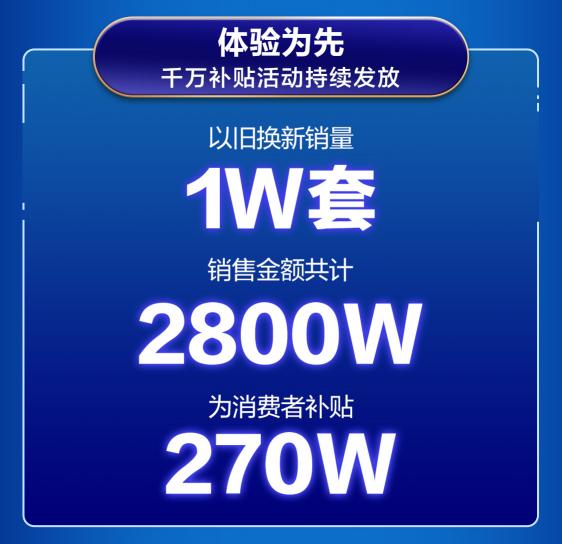 京東空調(diào)巔峰24小時(shí)戰(zhàn)報(bào)來襲 總銷售額達(dá)7億創(chuàng)歷史新高