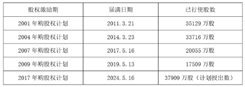 老虎證券ESOP：人均40萬，騰訊又發(fā)大紅包，累計(jì)股權(quán)激勵(lì)近萬億