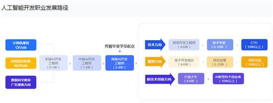 傳智教育三大特色培養(yǎng)路徑，助力零基礎(chǔ)學(xué)員步入人工智能開發(fā)領(lǐng)域