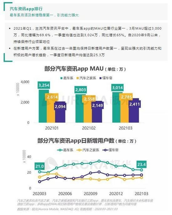 五項(xiàng)核心業(yè)務(wù)行業(yè)第一，揭秘易車式高增長(zhǎng)的秘密