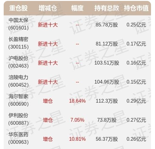 明星基金經(jīng)理中報公布：重倉海爾智家，增倉伊利股份、華東醫(yī)藥