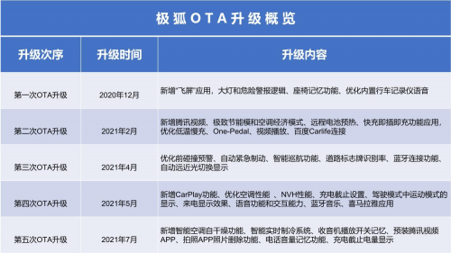 極狐OTA第五次升級 可實現(xiàn)空調(diào)智能自干燥和實時制冷