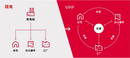 電裝為早日實現(xiàn)碳中和積極推進VPP系統(tǒng)