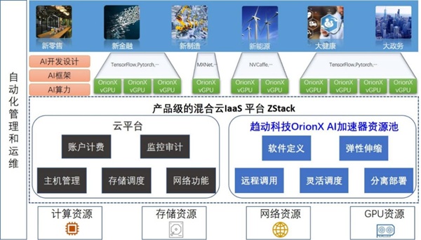 ZStack&趨動(dòng)科技發(fā)布：提供AI算力資源池化功能的解決方案