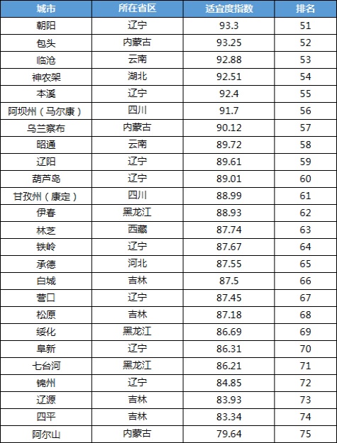 上海交通大學(xué)發(fā)布《2021中國(guó)候鳥式養(yǎng)老夏季棲息地適宜度指數(shù)》