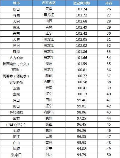 上海交通大學(xué)發(fā)布《2021中國(guó)候鳥式養(yǎng)老夏季棲息地適宜度指數(shù)》